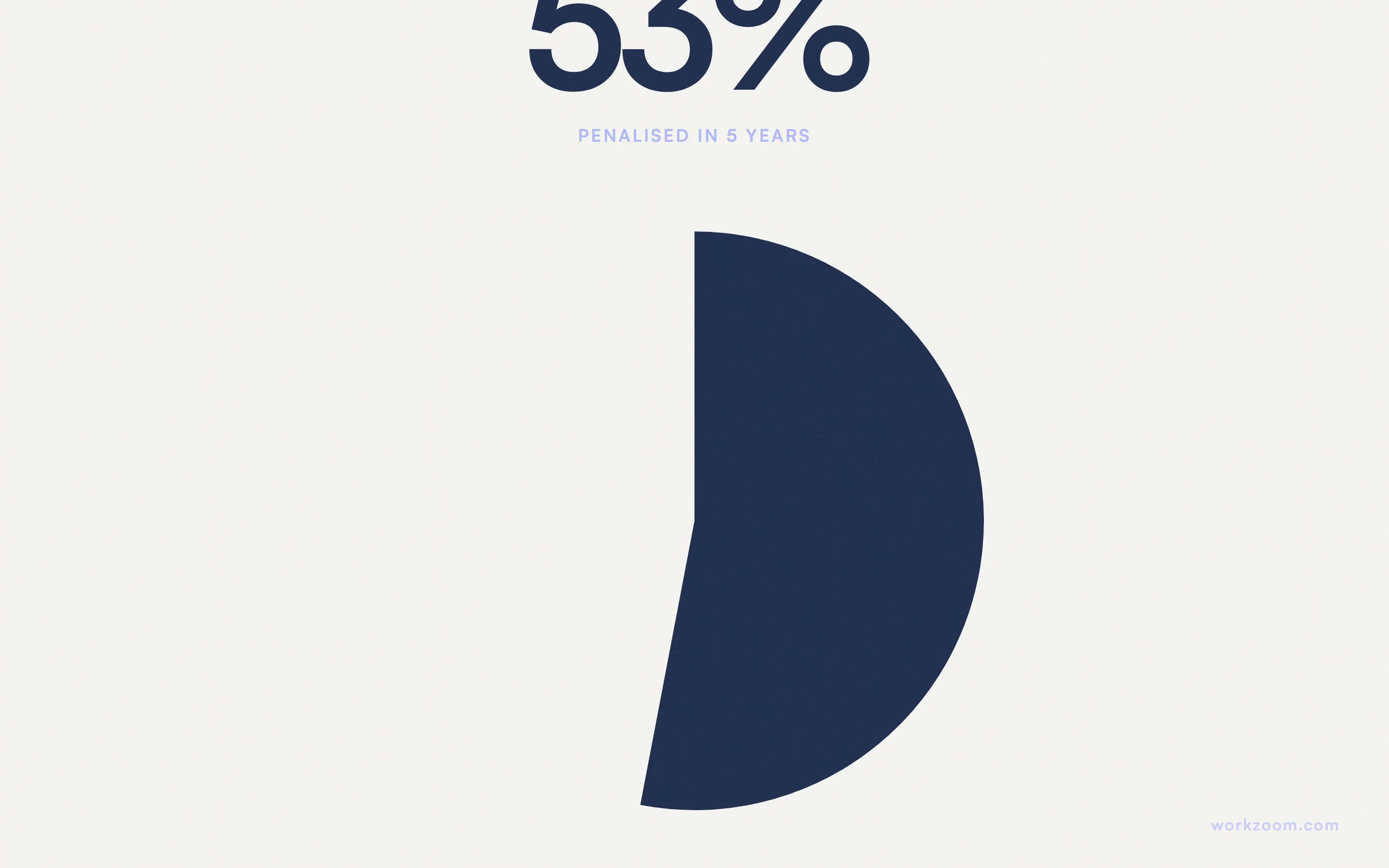 53% of organisations received a payroll compliance penalty in the last five years