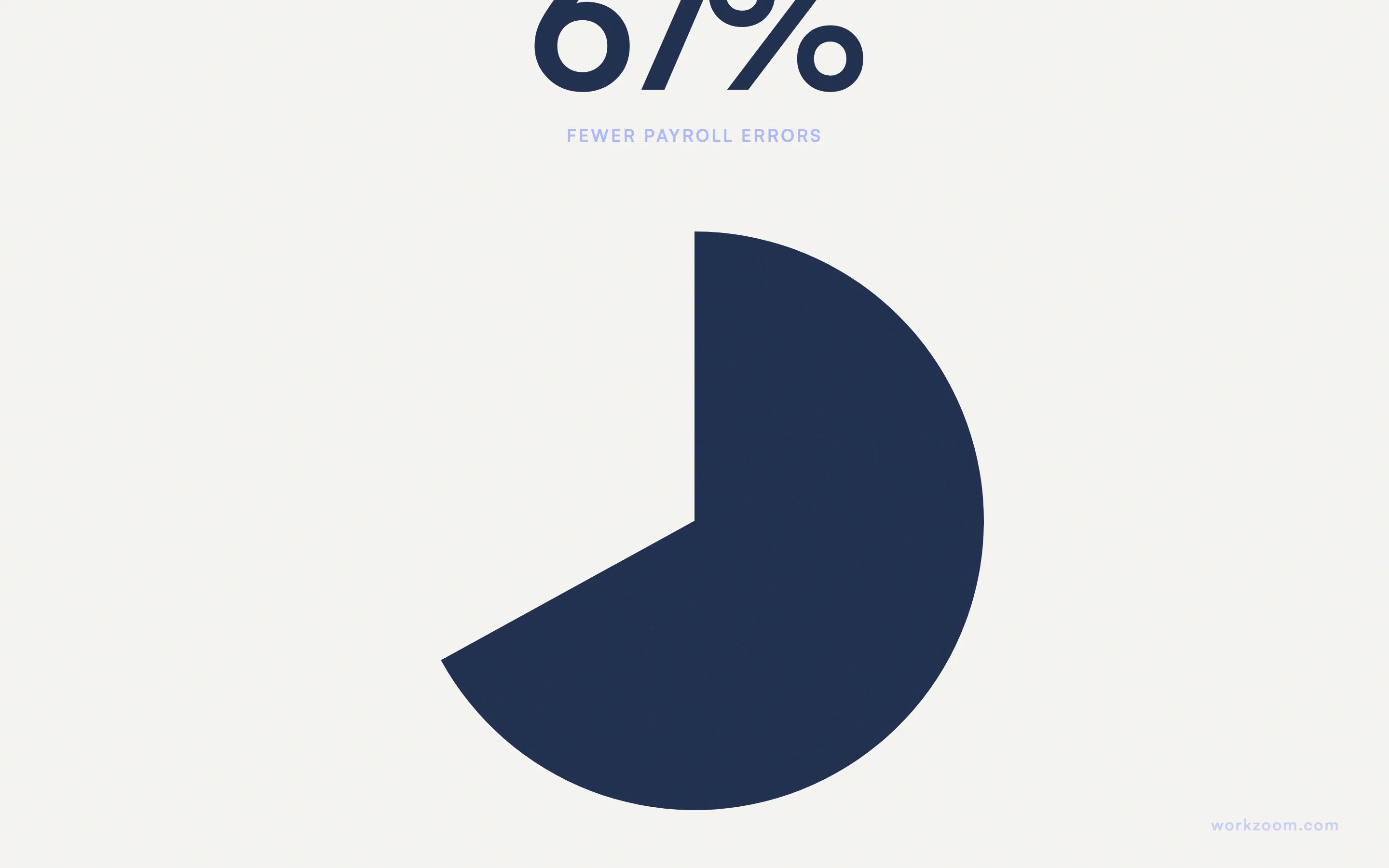67% reduction in payroll errors when timekeeping and payroll are combined in one system