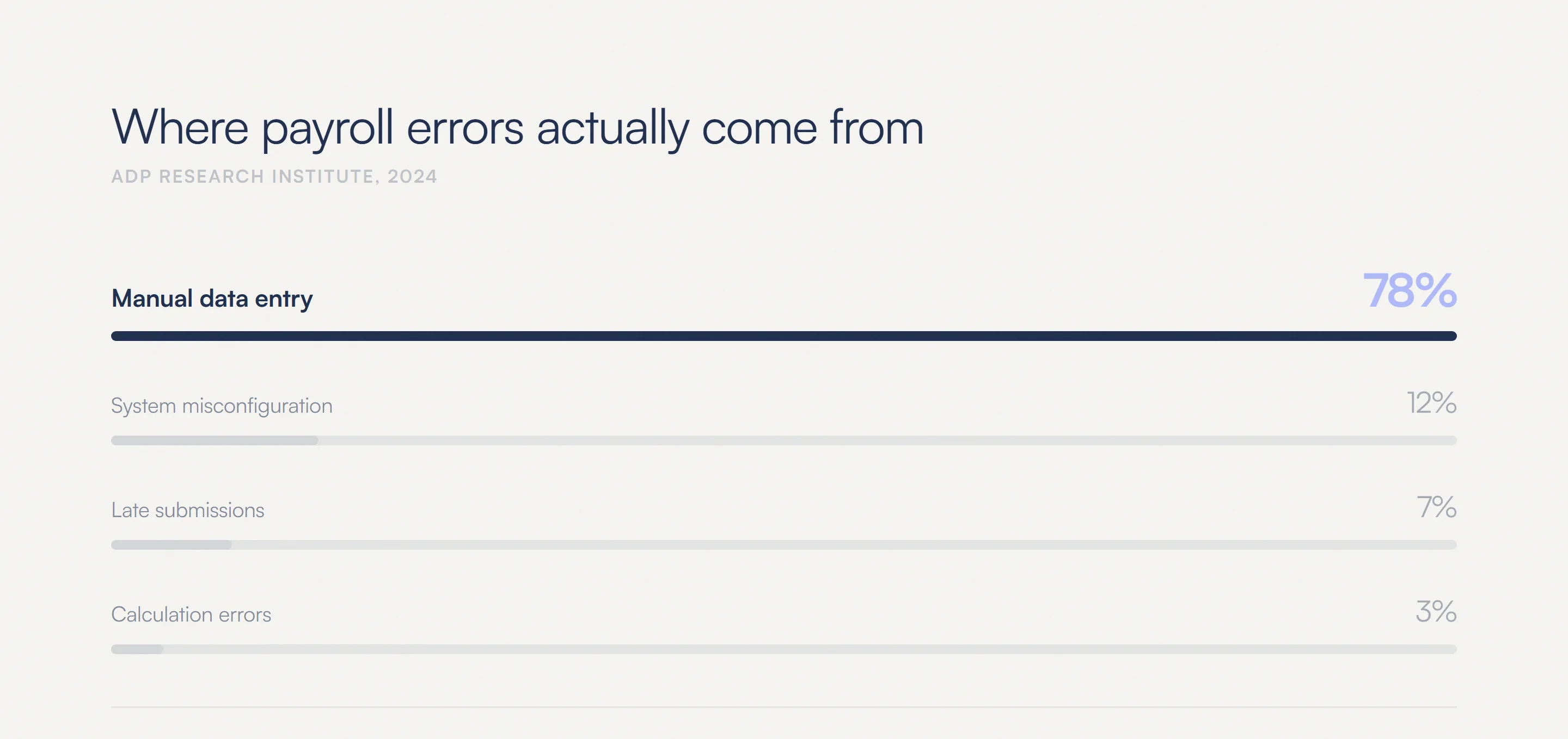 Where payroll errors actually come from: 78% manual data entry, 12% system misconfiguration, 7% late submissions, 3% calculation errors