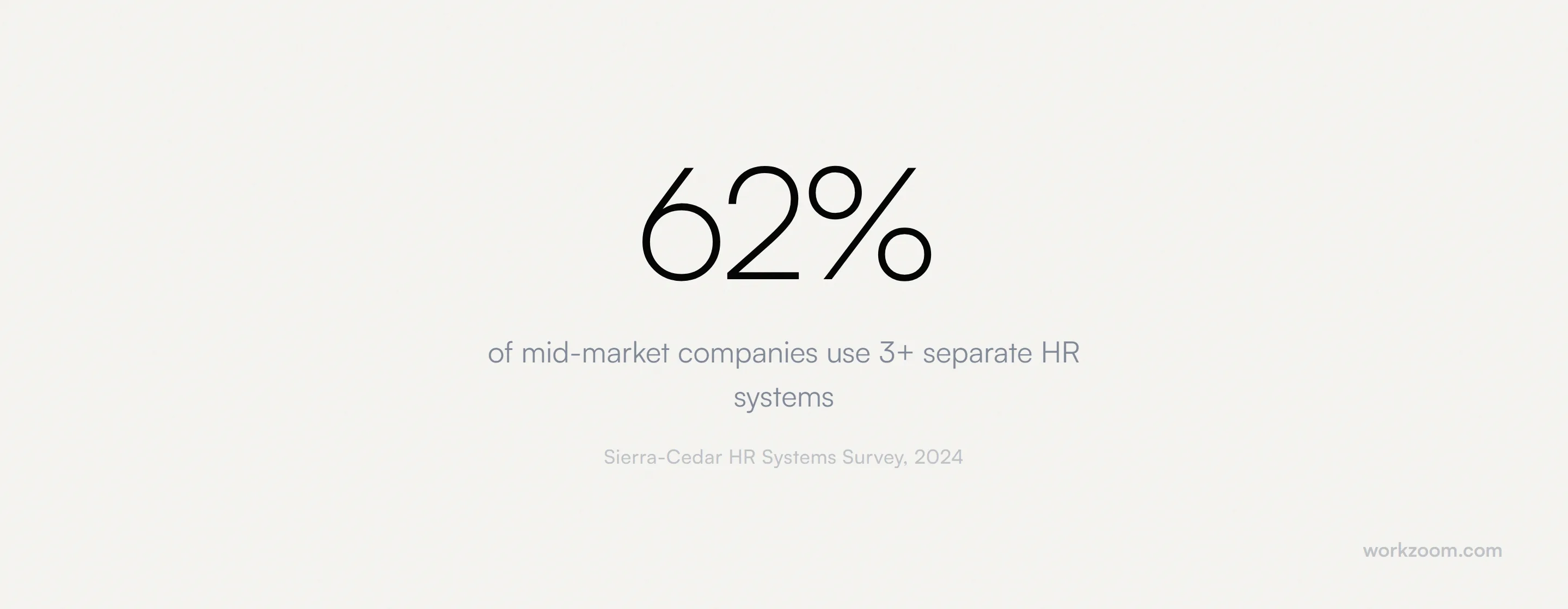 62% of mid-market companies use 3 or more separate HR systems