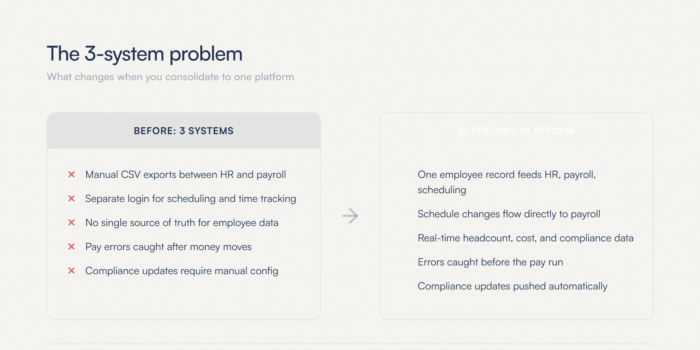 Before: 3 systems with manual CSV exports, separate logins, no single source of truth. After: one platform with unified employee records and automatic compliance