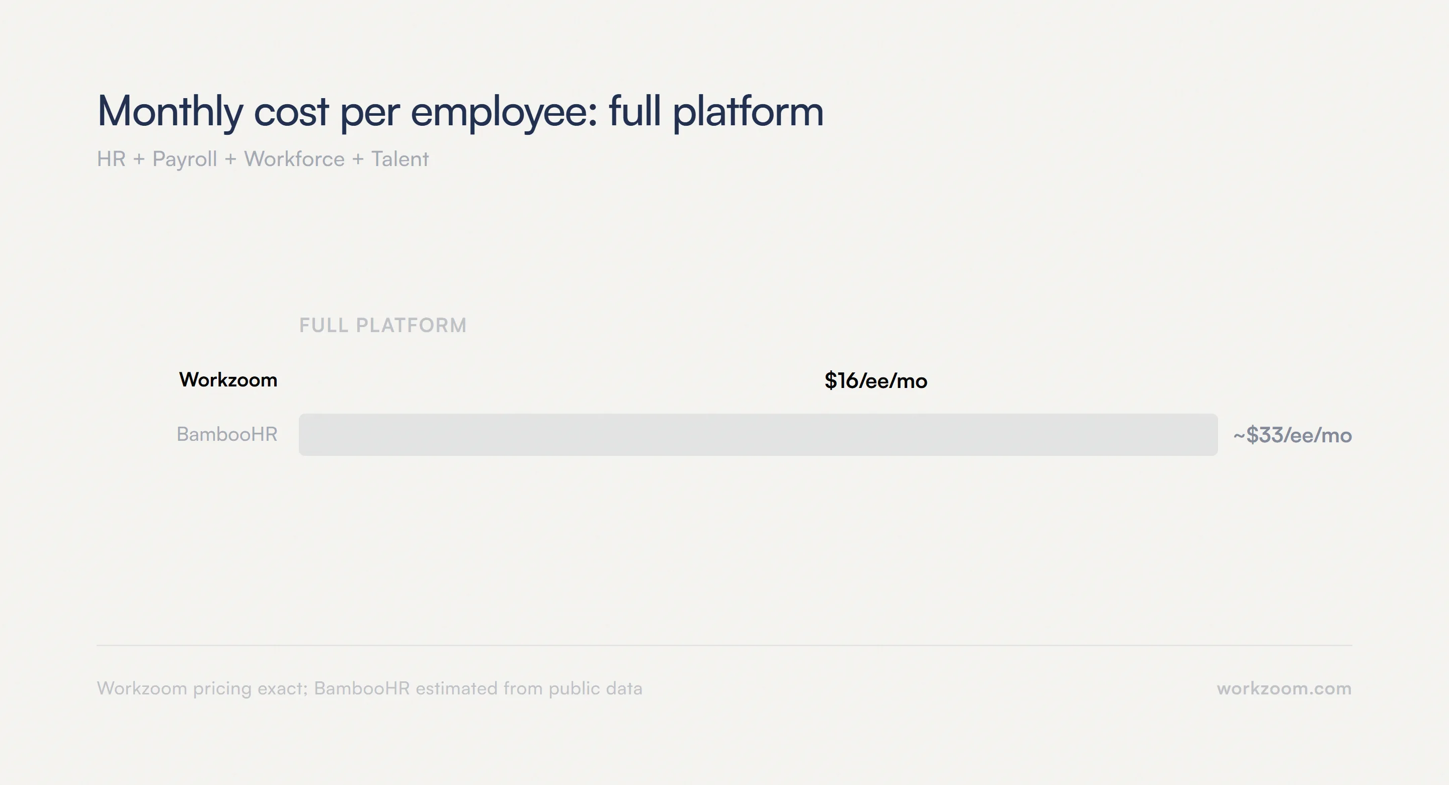 Monthly cost per employee for full platform: Workzoom $16 vs BambooHR $33