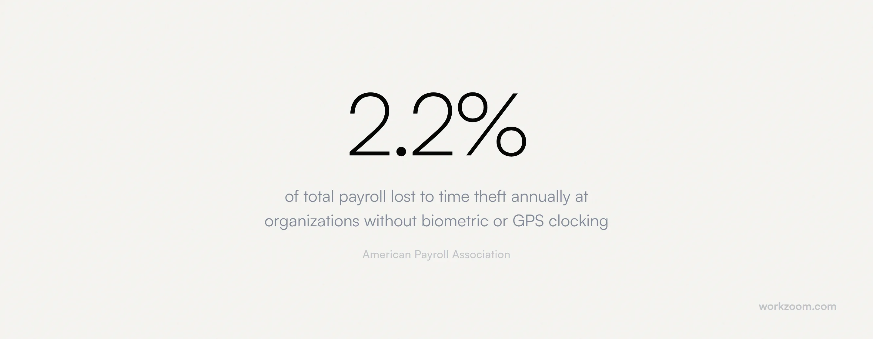 2.2% of total payroll lost to time theft annually at organizations without biometric or GPS clocking