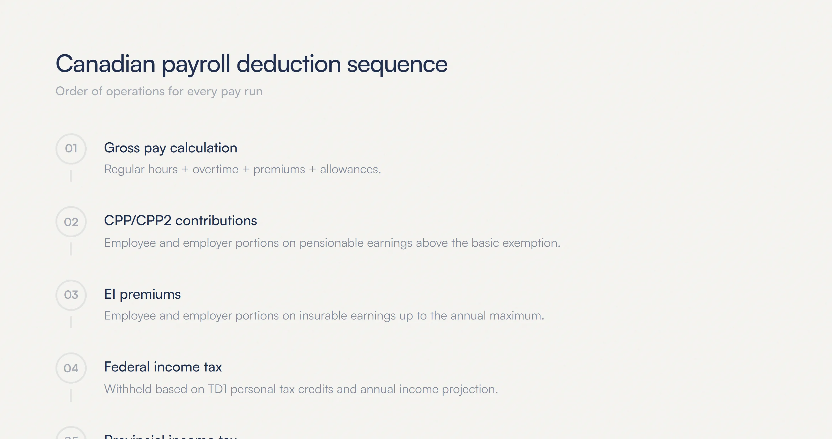 Canadian payroll deduction sequence: gross pay, CPP/CPP2, EI, federal tax, provincial tax, voluntary deductions