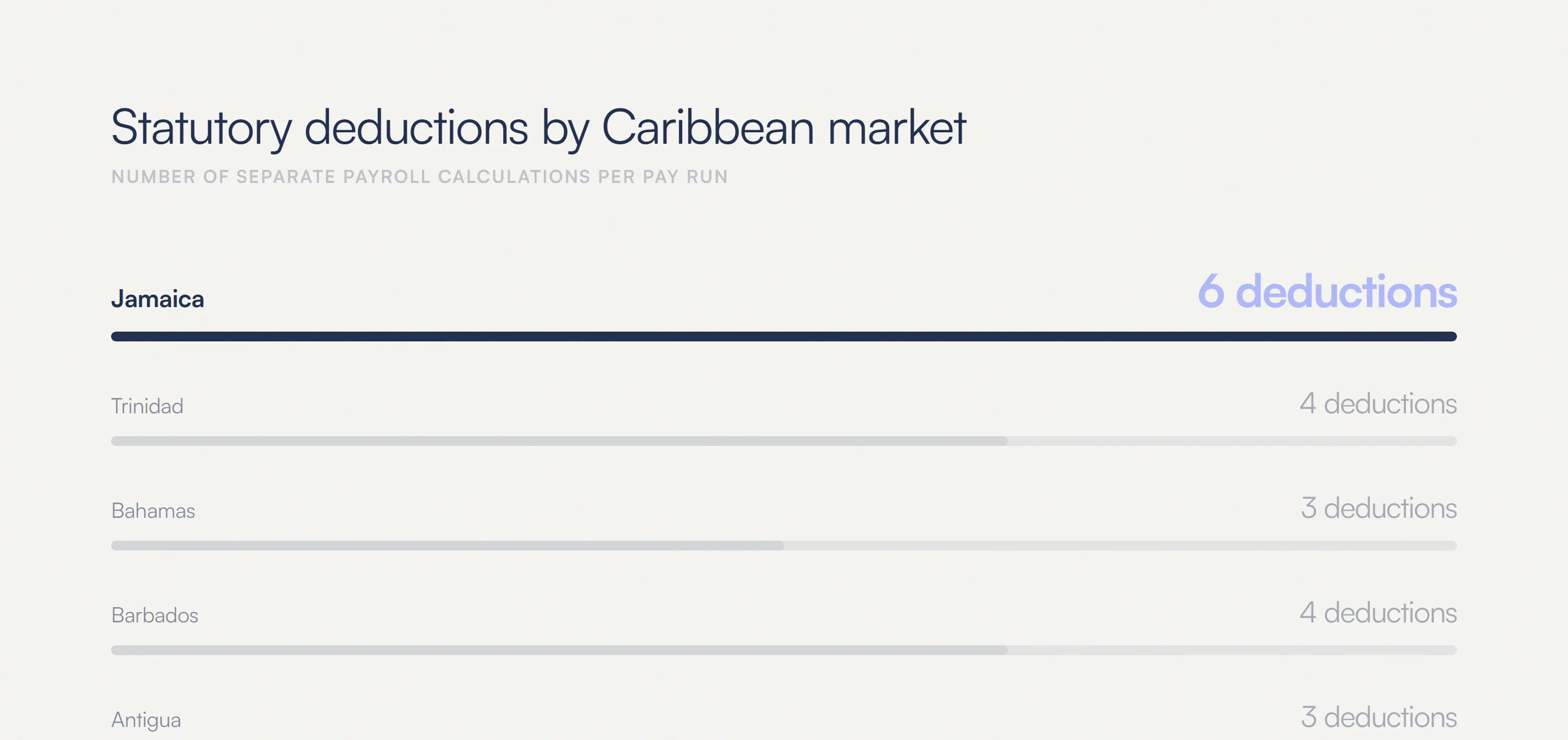 Statutory deductions by Caribbean market: Jamaica 6, Trinidad 4, Bahamas 3, Barbados 4, Antigua 3