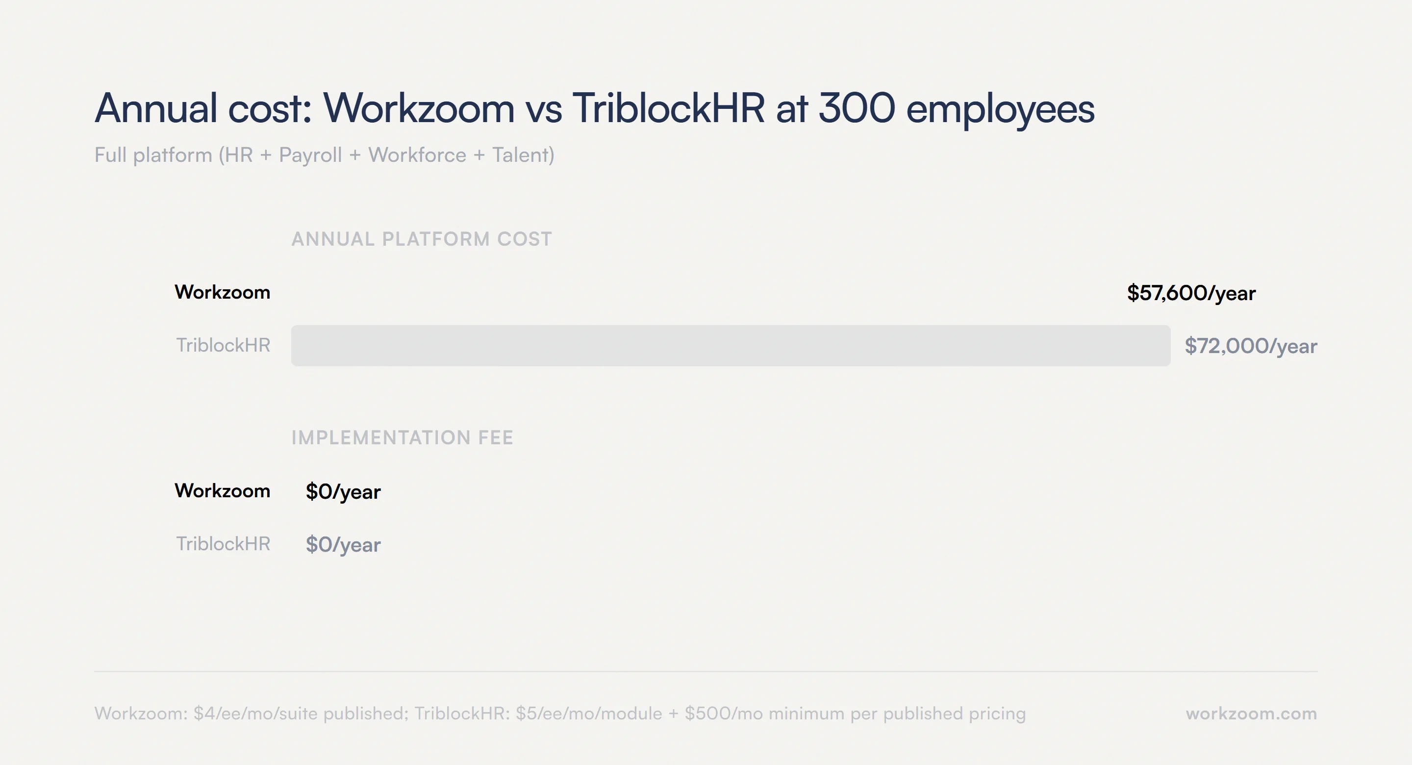 Annual cost: Workzoom vs TriblockHR at 300 employees