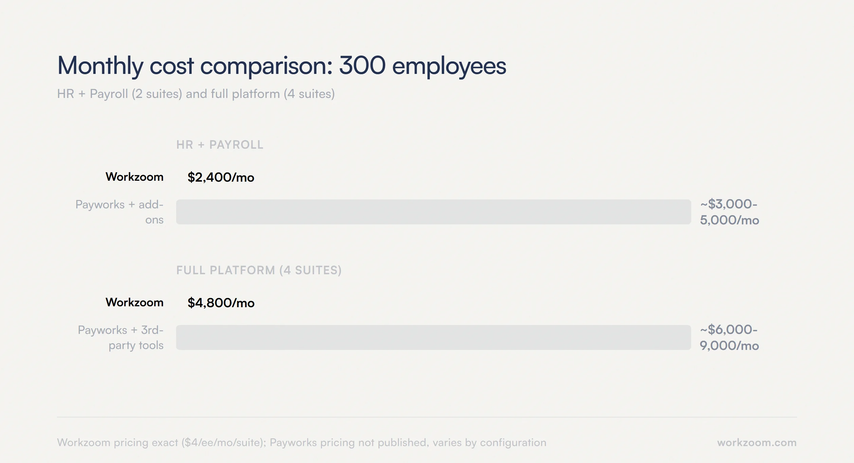Monthly cost comparison: 300 employees