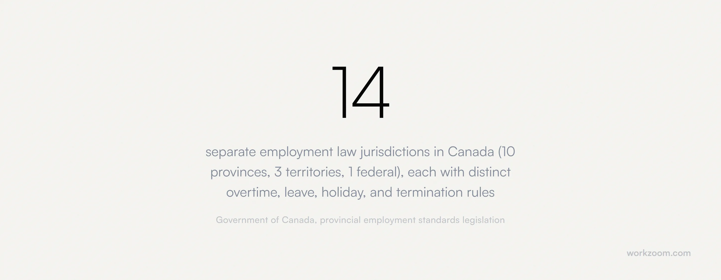 separate employment law jurisdictions in Canada (10 provinces, 3 territories, 1 federal), each with distinct overtime, leave, holiday, and termination rules