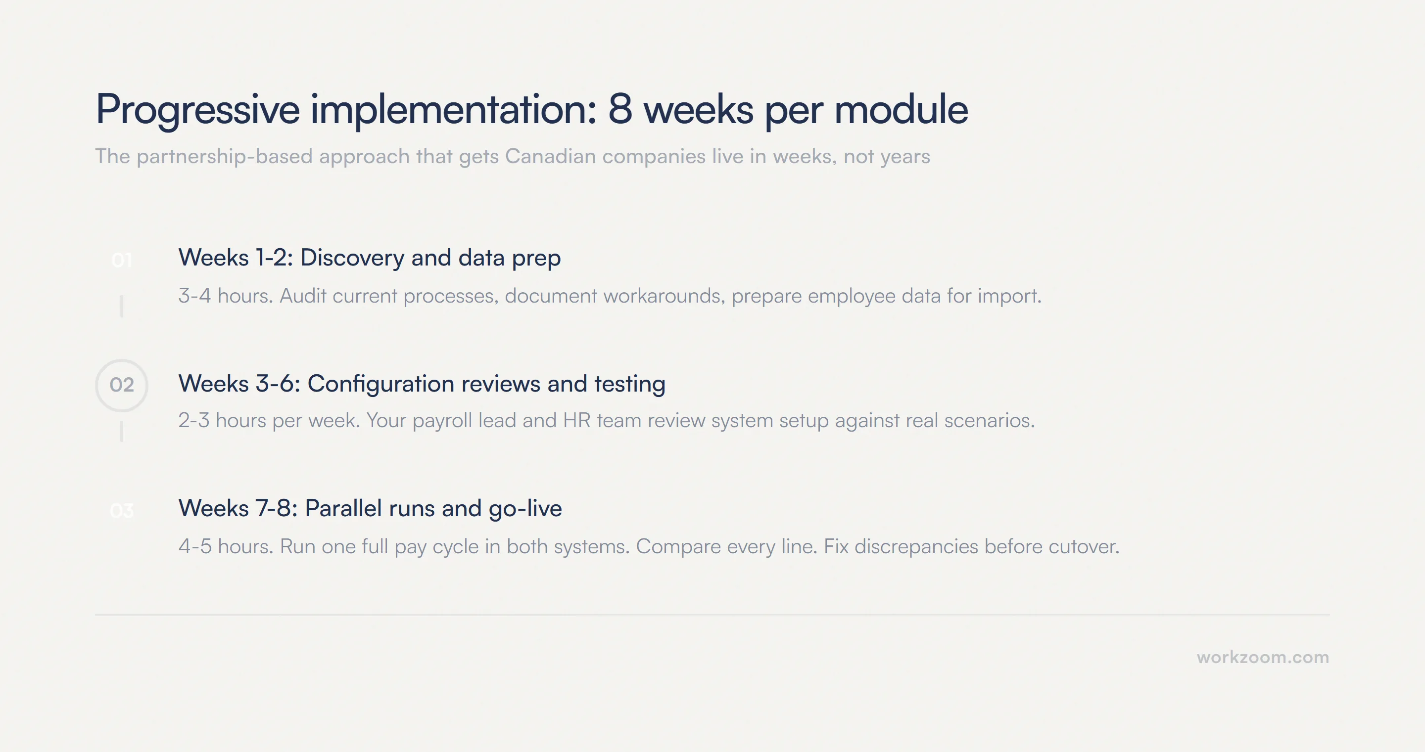 Progressive implementation: 8 weeks per module