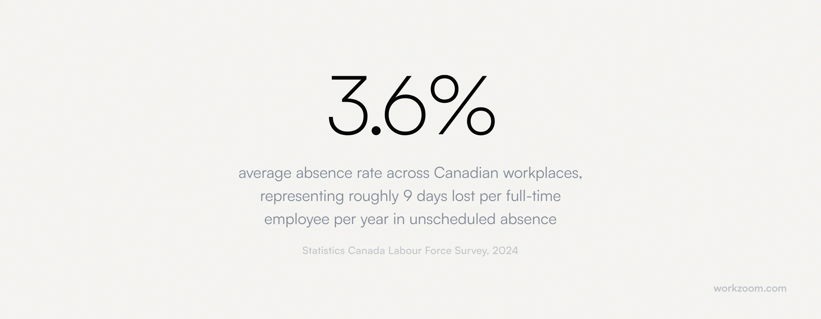 average absence rate across Canadian workplaces, representing roughly 9 days lost per full-time employee per year in unscheduled absence