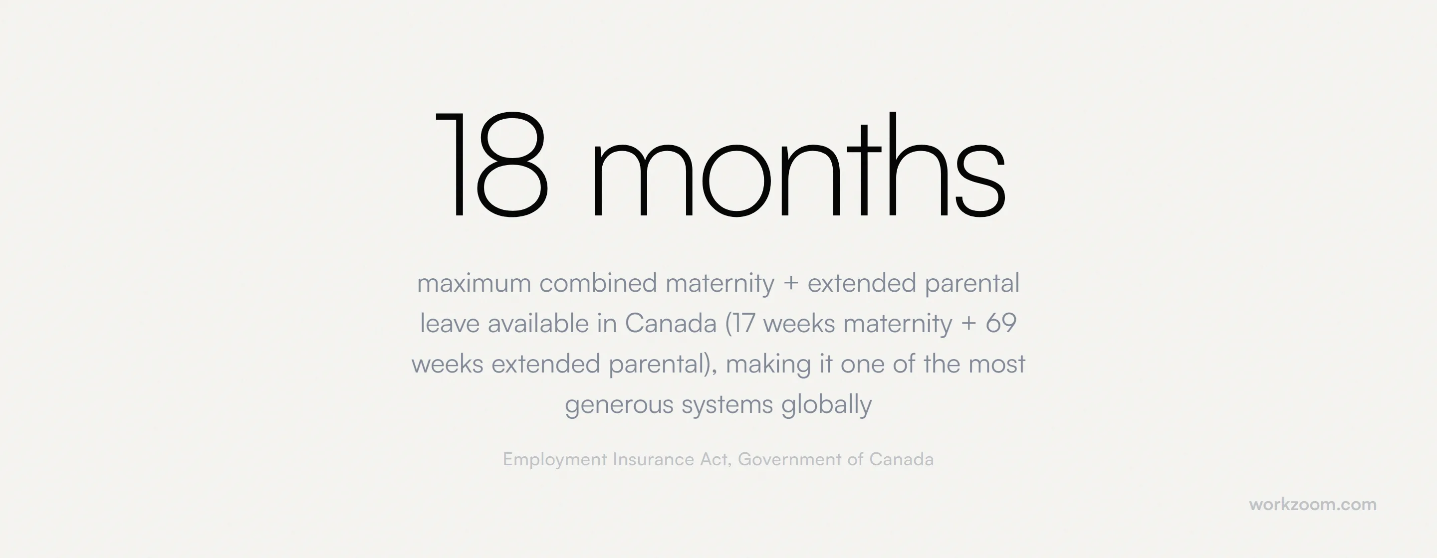 maximum combined maternity + extended parental leave available in Canada (17 weeks maternity + 69 weeks extended parental), making it one of the most generous systems globally