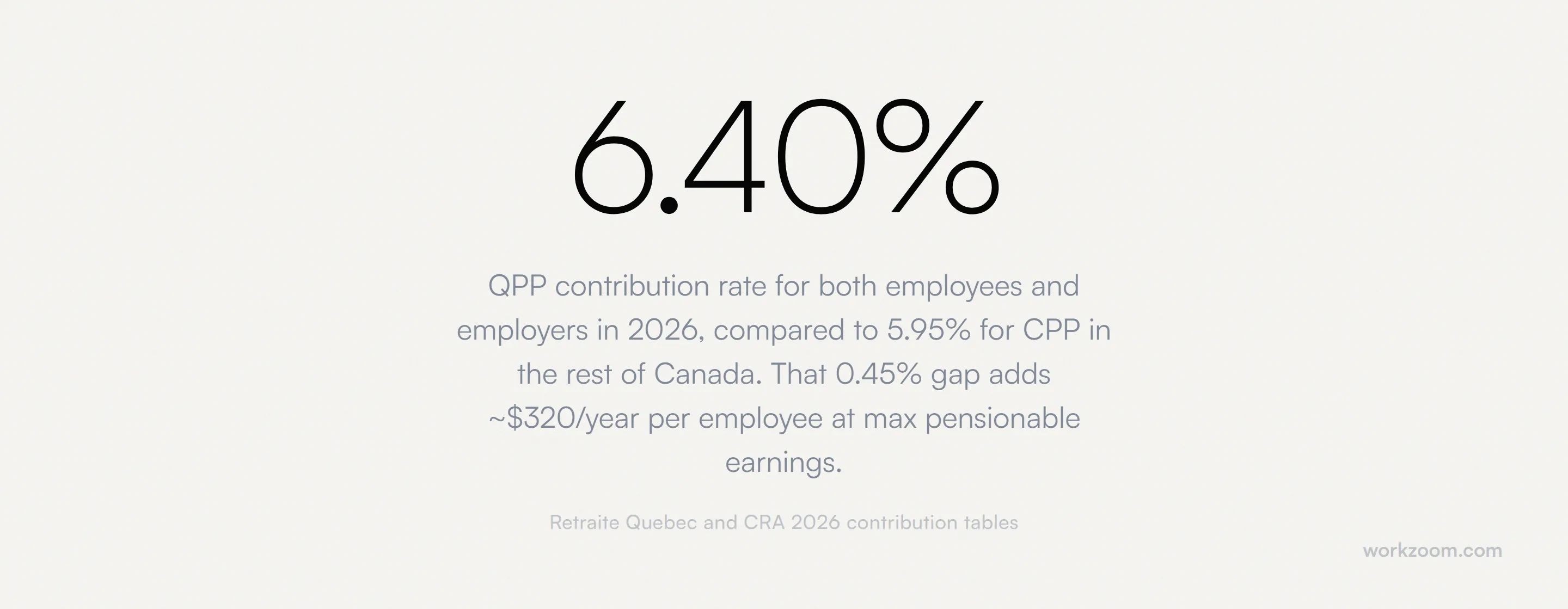 QPP base contribution rate 5.3% in 2026, plus 1% first additional, versus CPP at 5.95%. Combined QPP tiers create a separate remittance system requiring distinct configuration from CPP.