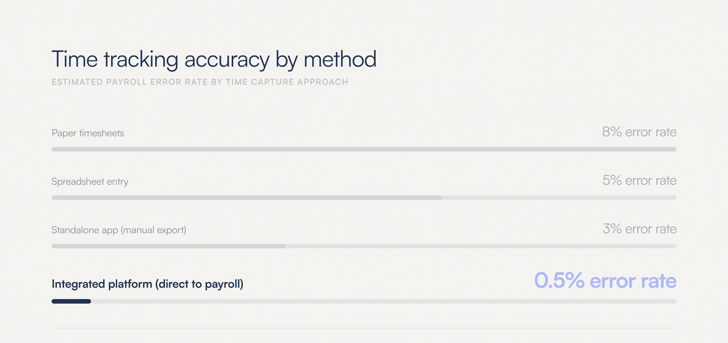 Time tracking accuracy by method