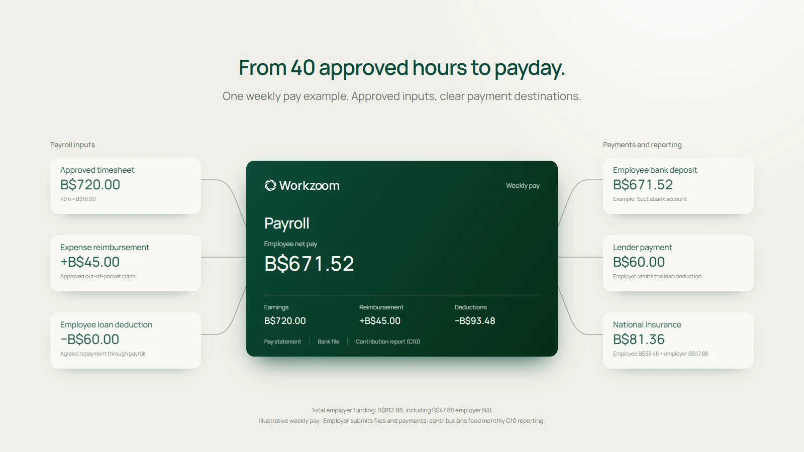 Illustrative payroll connects approved hours, expenses and loan deductions to employee pay, lender payments and National Insurance contributions.