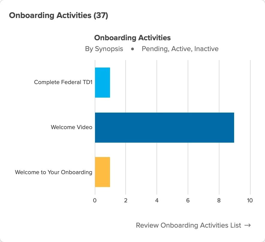 Workzoom onboarding pipeline: County of Renfrew tracking 32 new hires through a phased digital rollout without adding HR headcount
