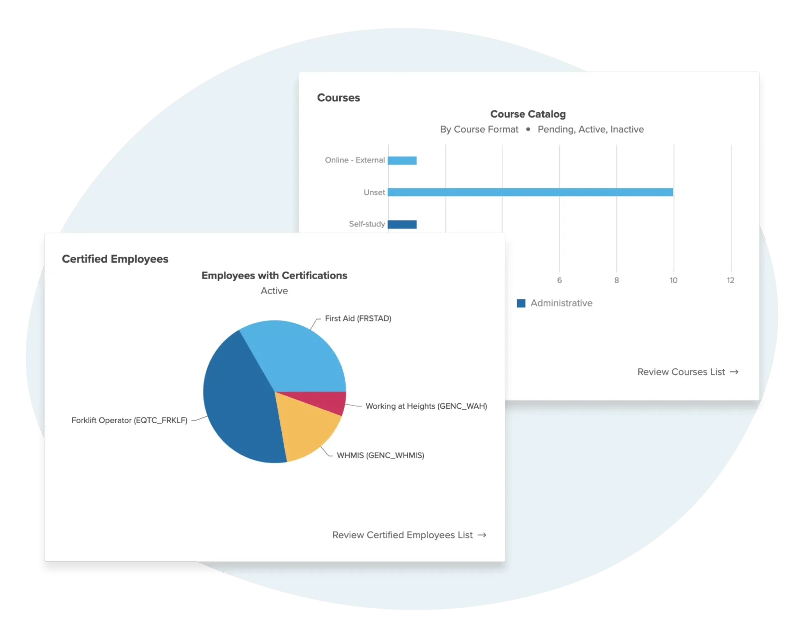 Workzoom Learning dashboard showing an Employee Training History bar chart by person, a Certified Employees chart of certifications by department, and a Course Catalogue chart by course format.
