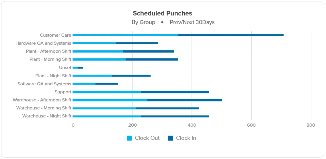 Workzoom timekeeping dashboard showing a timesheet overview by pay run with hours, exceptions, and approvals