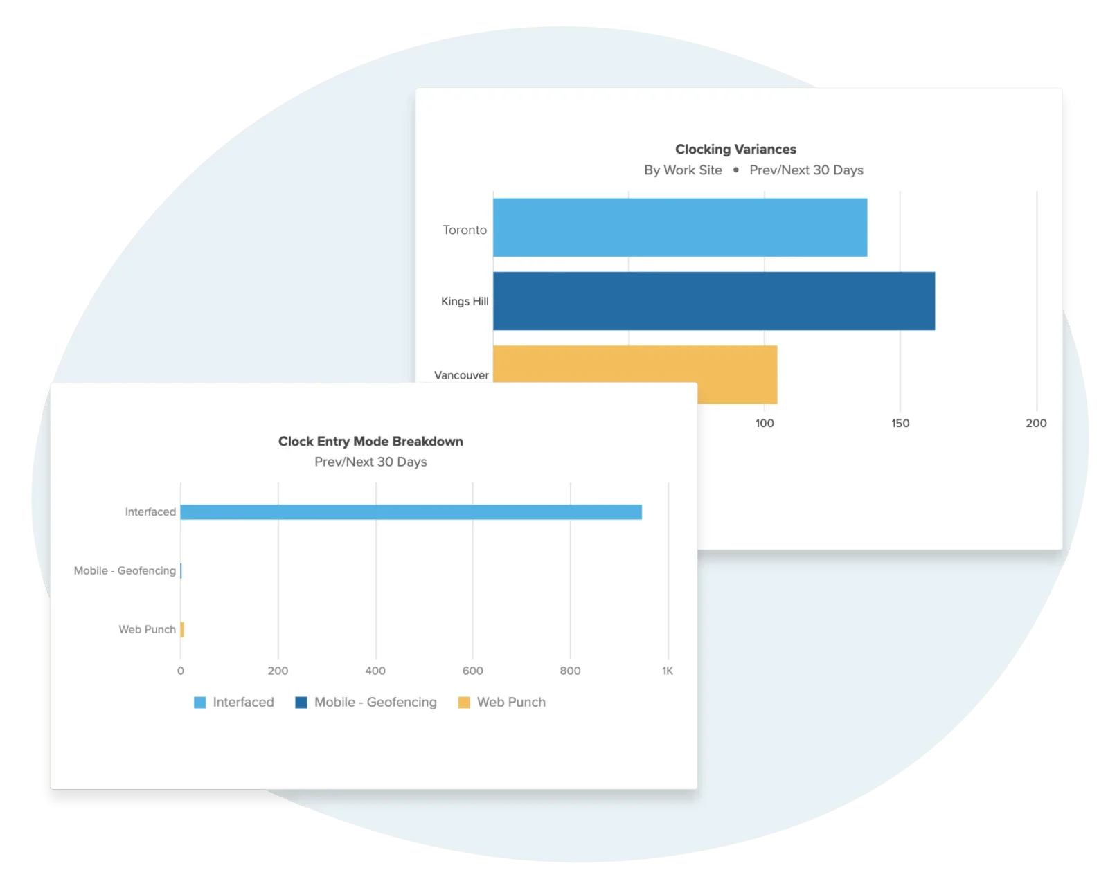 Workzoom timekeeping dashboard showing a timesheet overview by pay run, period hours by person over the past three months, clocking entries, and project cost areas